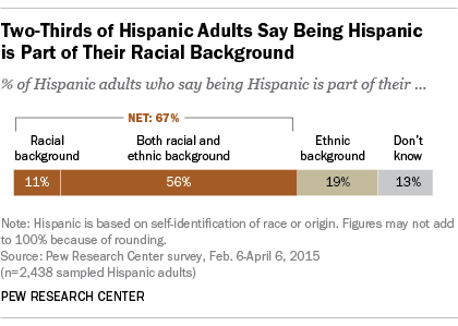Two-Thirds of Hispanic Adults Say Being Hispanic is Part of Their Racial Background