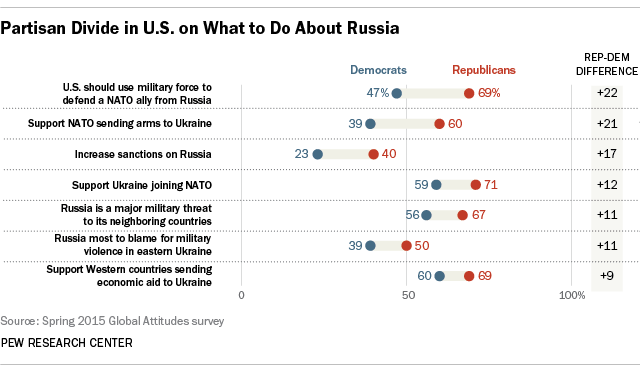 Partisan Divide in U.S. on What to Do About Russia