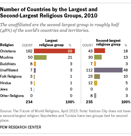 Number of Countries by Largest and Second Largest Religious Group