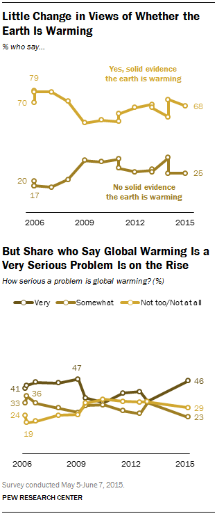 Little Change in Views of Whether the Earth is Warming