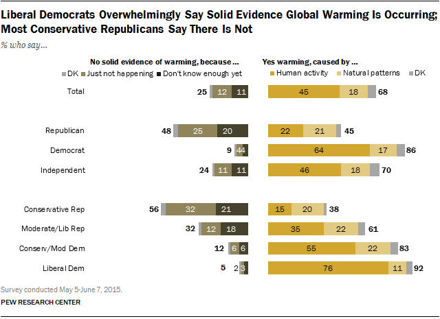 Liberal Democrats Overwhelmingly Say Solid Evidence Global Warming is Occurring; Most Conservative Republicans Say There is Not