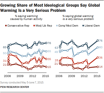 Growing Share of Most Ideological Groups Say Global Warming is a Very Serious Problem