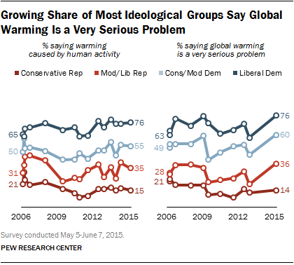 Ideological divide over global warming as wide as ever | Pew Research ...