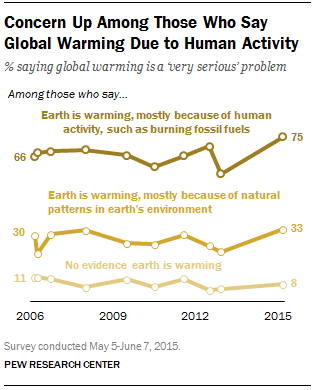 Concern Up Among Those Who Say Global Warming Due to Human Activity