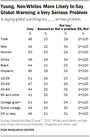 Young, Non-Whites More Likely to Say Global Warming a Very Serious Problem