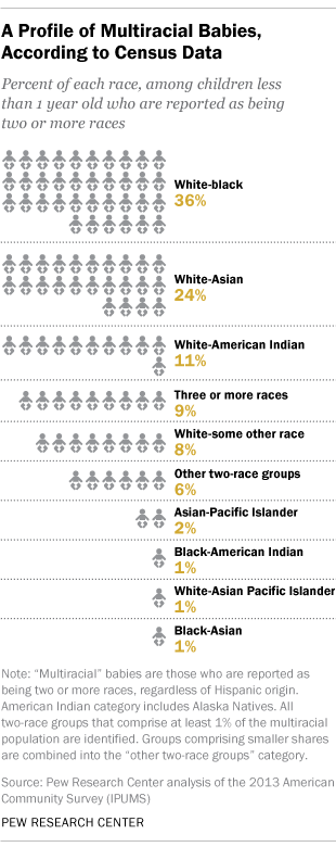 A Profile of Multiracial Babies, According to Census Data