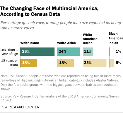 The Changing Face of Multiracial America, According to Census Data