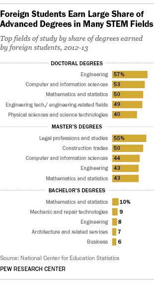 Foreign Students Earn Large Share of Advanced Degrees in Many STEM Fields