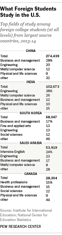 Fields of study by foreign college students