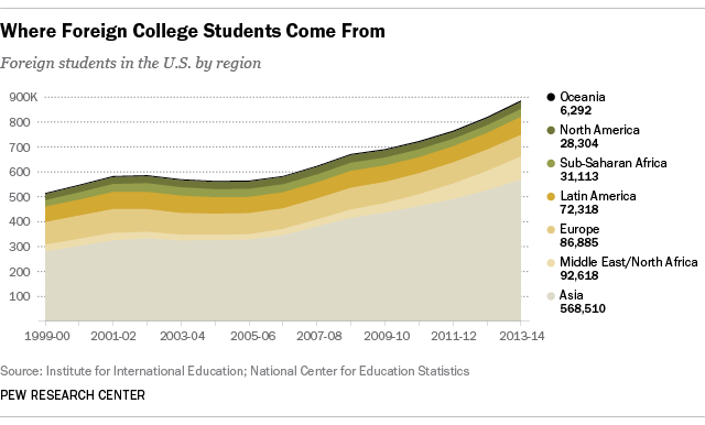 growth of foreign college students in U.S.