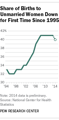 Share of Births to Unmarried Women Down for First Time Since 1995