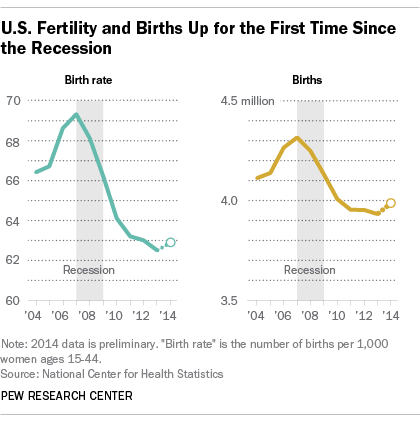 U.S. Fertility and Births Up for the First Time Since the Recession