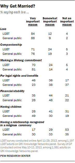 LGBT Adults vs. General Public on Reasons to Marry