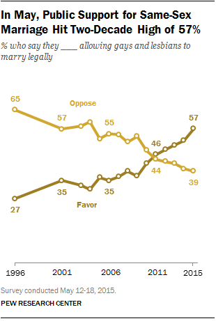 In May, Public Support for Same-Sex Marriage Hit Two-Decade High of 57%