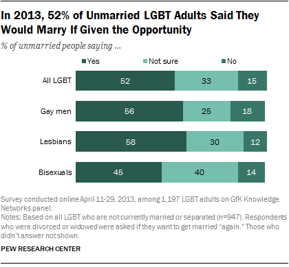 In 2013, 52% of Unmarried LGBT Adults Said They Would Marry If Given the Opportunity
