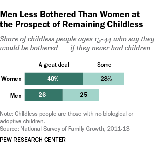 Men Less Bothered Than Women at the Prospect of Remaining Childless