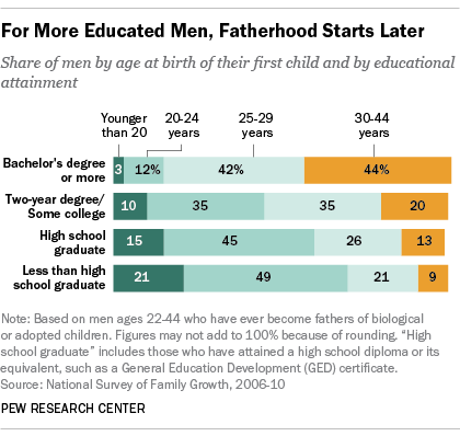 For More Educated Men, Fatherhood Starts Later