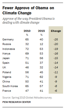 Fewer Approve of Obama on Climate Change