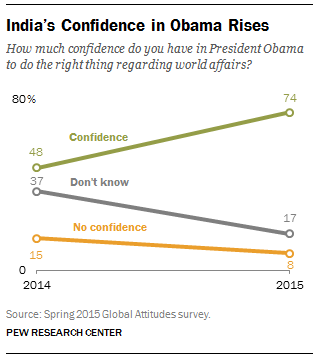 India's Confidence in Obama Rises