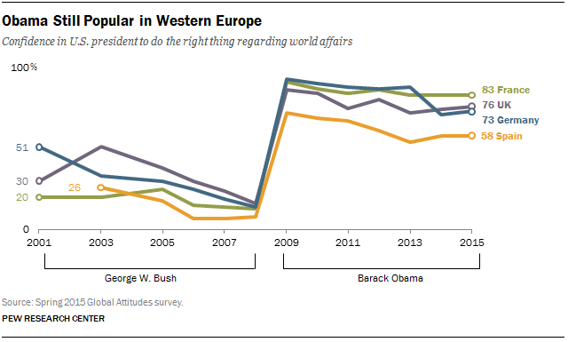 Obama Still Popular in Western Europe