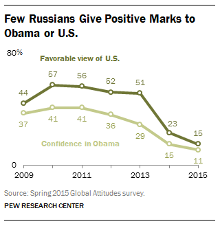 Few Russians Give Positive Marks to Obama or U.S.