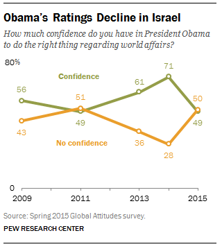 Obama's Ratings Decline in Israel