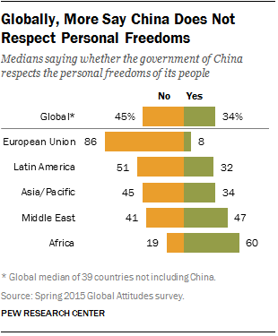Globally, More Say China Does Not Respect Personal Freedoms
