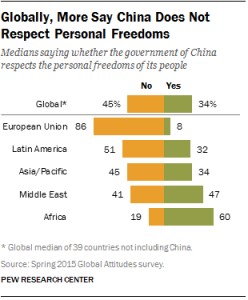 Globally, More Say China Does Not Respect Personal Freedoms