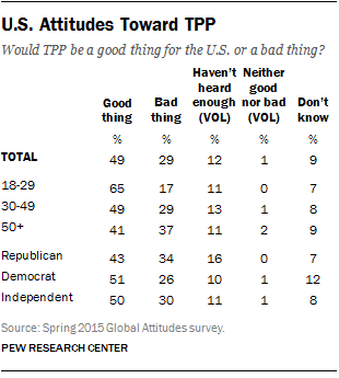 U.S. Attitudes Toward TPP
