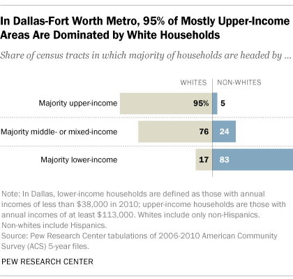In Dallas-Fort Worth Metro, 95% of Mostly Upper-Income Areas Are Dominated by White Households