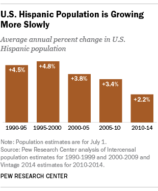 U.S. Hispanic Population is Growing More Slowly