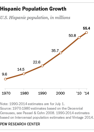 Hispanic Population Growth