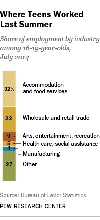 Where Teens Worked Last Summer