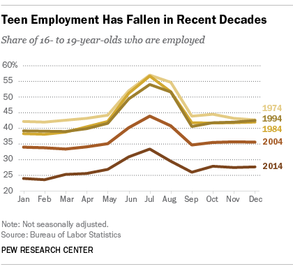 With Each Decade, Teen Employment Has Fallen With Each Decade, Teen Employment Has Fallen
