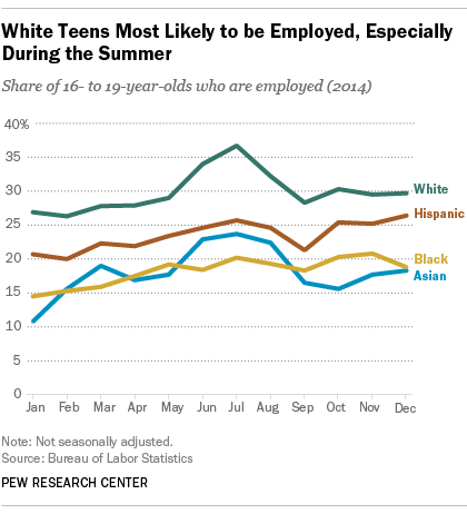 White Teens Most Likely to be Employed, Especially During the Summer