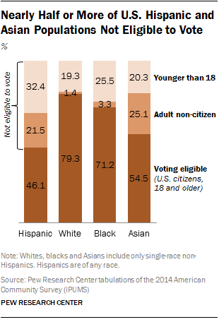 Nearly Half or More of U.S. Hispanic and Asian Populations Not Eligible to Vote