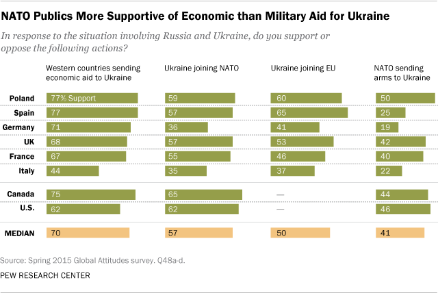 More Support of Economic than Military Aid for Ukraine