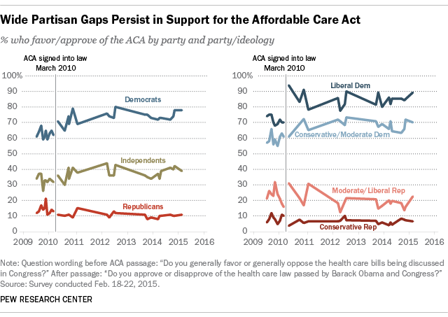 Wide Partisan Gaps Persist in Support for the ACA
