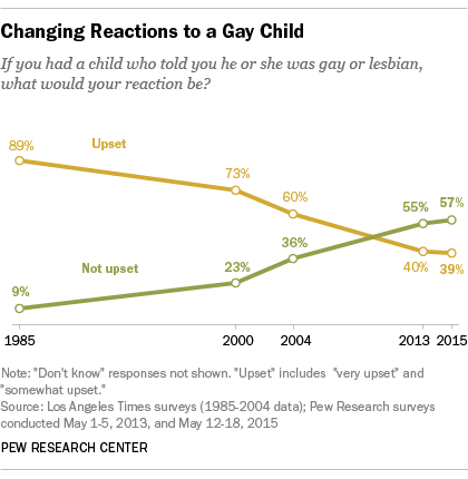 Changing Reactions to a Gay Child