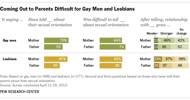 Coming Out to Parents Difficult for Gay Men and Lesbians