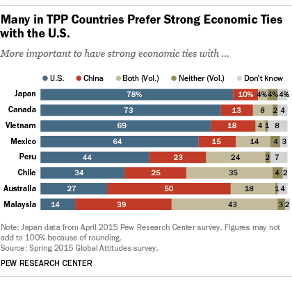 Many in Trans Pacific Trade countries prefer strong economic ties with the U.S.