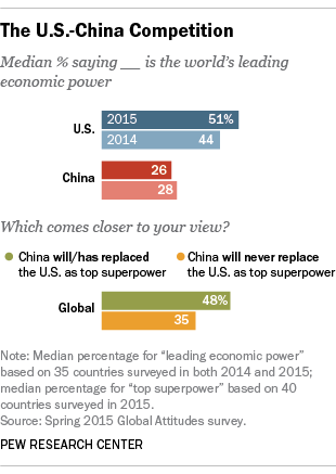 The U.S.-China competition as top economic power and top superpower.