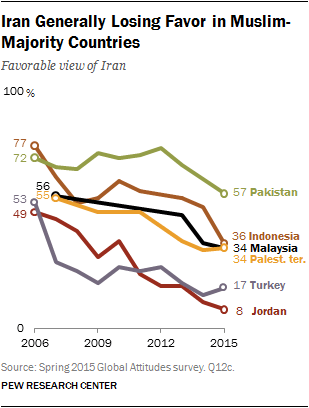 Iran Generally Losing Favor in Muslim-Majority Countries