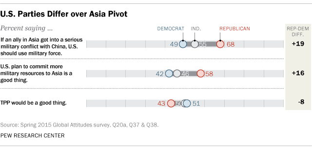 U.S. Parties Differ over Asia Pivot