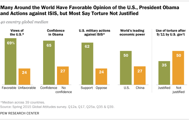 Many Around the World Have Favorable Opinion of the U.S., President Obama and Actions against ISIS, but Most Say Torture Not Justified