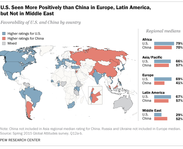 U.S. Seen More Positively than China in Europe, Latin America, but Not Middle East