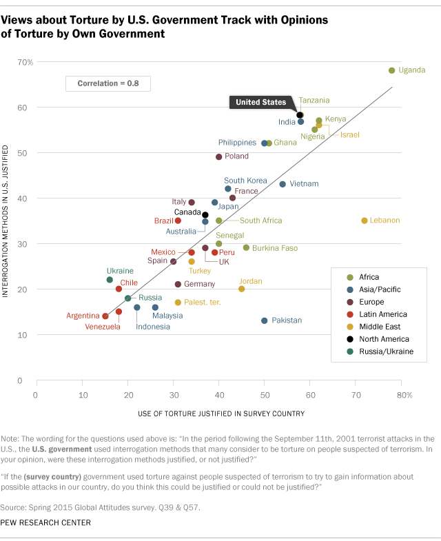 Views about Torture by U.S. Government Track with Opinions of Torture by Own Government