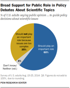 Broad Support for Public Role in Policy Debates About Scientific Topics