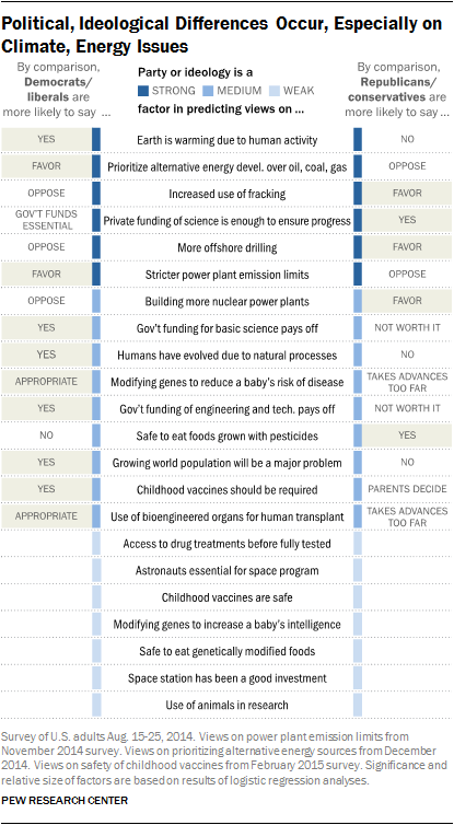 Political, Ideological Differences Occur, Especially on Climate, Energy Issues