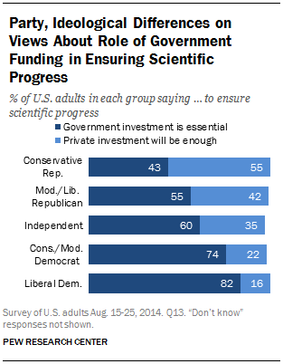 Party, Ideological Differences on Views About Role of Government Funding in Ensuring Scientific Progress